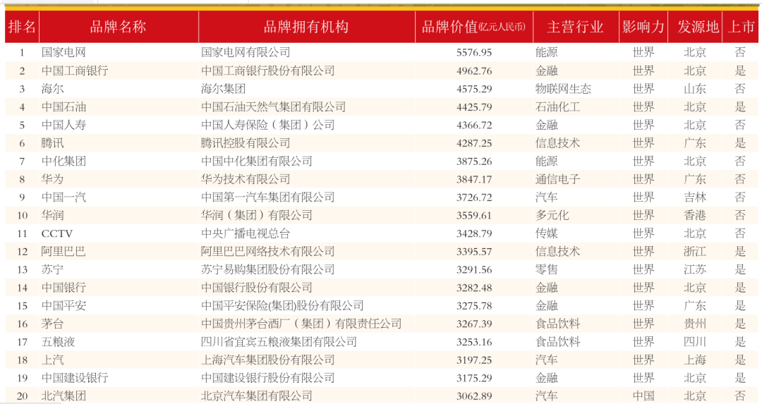 中国500最具价值品牌出炉食品业前十6家都是酒企乳企仅有伊利！(图2)