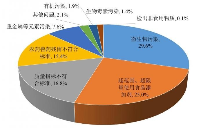 完美体育网站中国食品安全现状解读(图2)