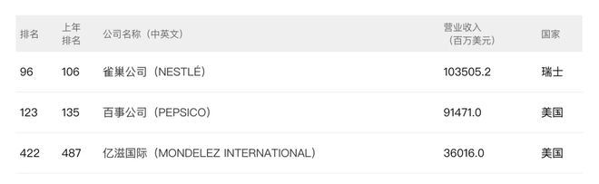 《财富》世界500强公布：食饮行业雀巢排第一华润、中粮、新希望上榜(图3)