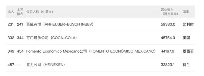 《财富》世界500强公布：食饮行业雀巢排第一华润、中粮、新希望上榜(图4)