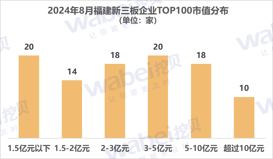 2024年8月福建新三板企业市值TOP100：11家企业冲击北交完美体育网站所(图2)