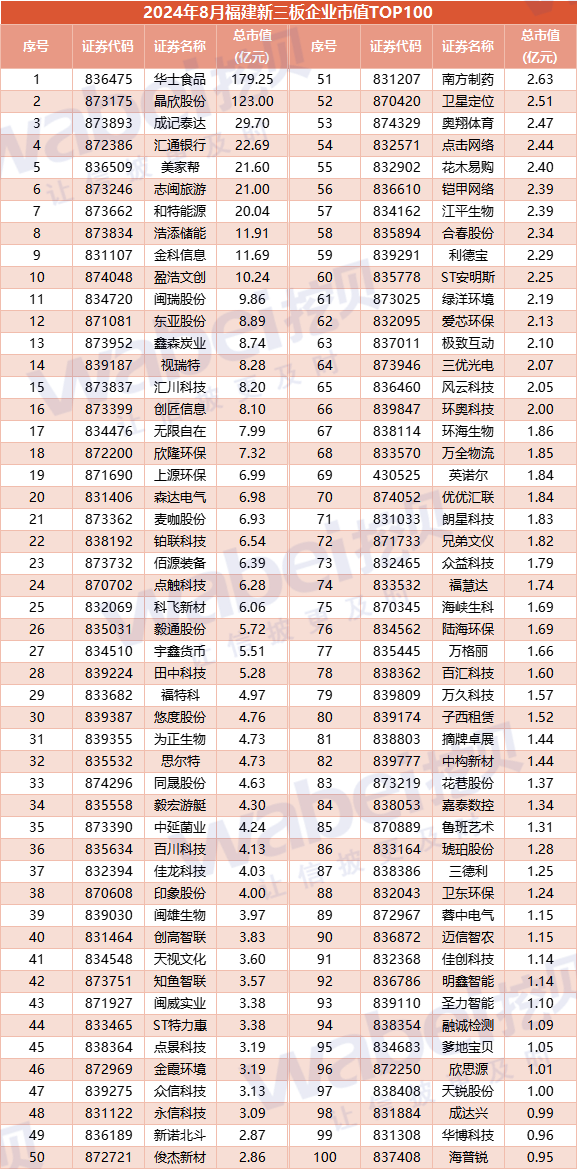 2024年8月福建新三板企业市值TOP100：11家企业冲击北交完美体育网站所(图4)