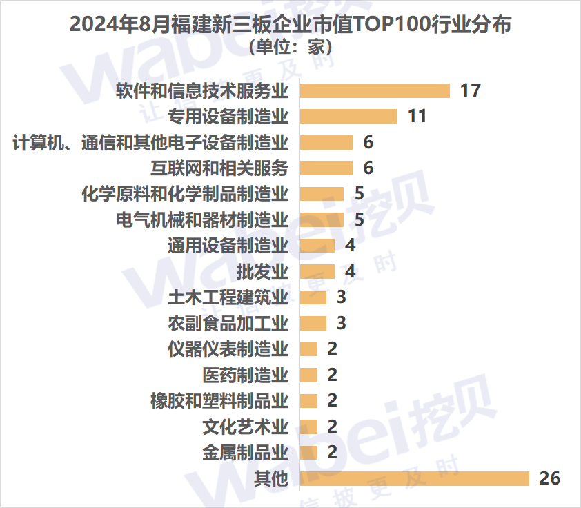 2024年8月福建新三板企业市值TOP100：11家企业冲击北交完美体育网站所(图3)